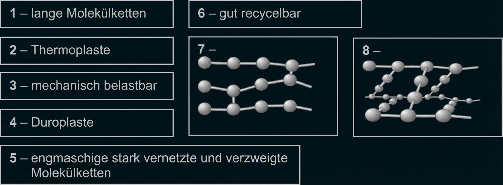 Tafel mit nummerierten Kästchen zu Polymer-Eigenschaften und zwei schematischen Molekülnetzwerken